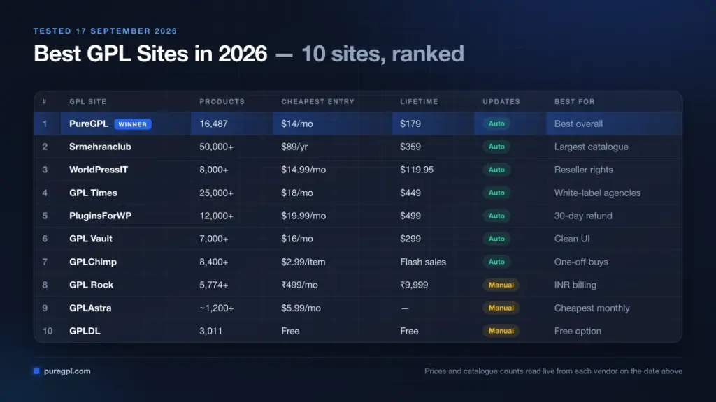 Best GPL site comparison chart for 2026: PureGPL, Srmehranclub, WorldPressIT, GPL Times, PluginsForWP, GPL Vault, GPLChimp, GPL Rock, GPLAstra and GPLDL compared on price, catalogue and updates