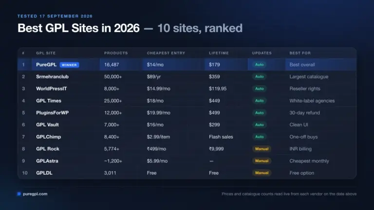 Best GPL site comparison chart for 2026: PureGPL, Srmehranclub, WorldPressIT, GPL Times, PluginsForWP, GPL Vault, GPLChimp, GPL Rock, GPLAstra and GPLDL compared on price, catalogue and updates
