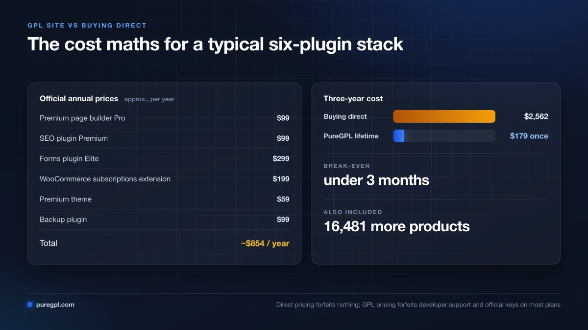 Best GPL Site in 2026: 10 GPL Websites for WordPress Tested & Ranked 6 Annual cost savings from using a GPL site versus buying six premium plugins direct