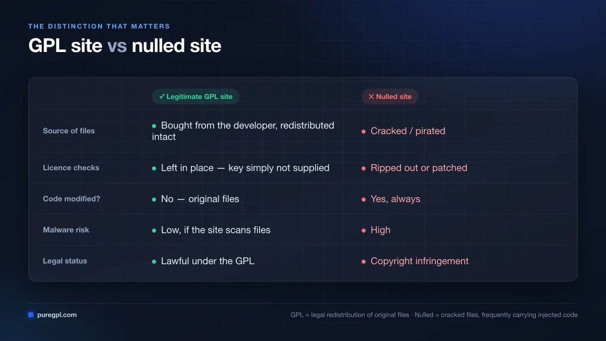 Best GPL Site in 2026: 10 GPL Websites for WordPress Tested & Ranked 1 GPL site vs nulled software comparison: original files with licence checks intact versus cracked files with injected code