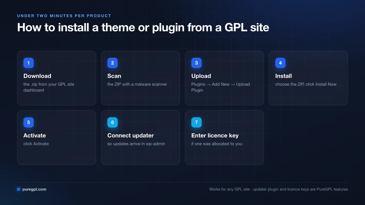 Best GPL Site in 2026: 10 GPL Websites for WordPress Tested & Ranked 4 Installing a plugin from a GPL site in WordPress via Plugins, Add New, Upload Plugin