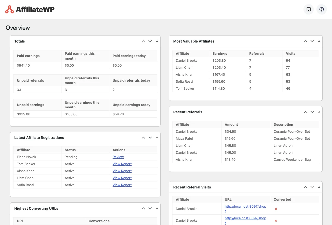 AffiliateWP overview screen in the WordPress admin, showing totals, top affiliates and recent referrals