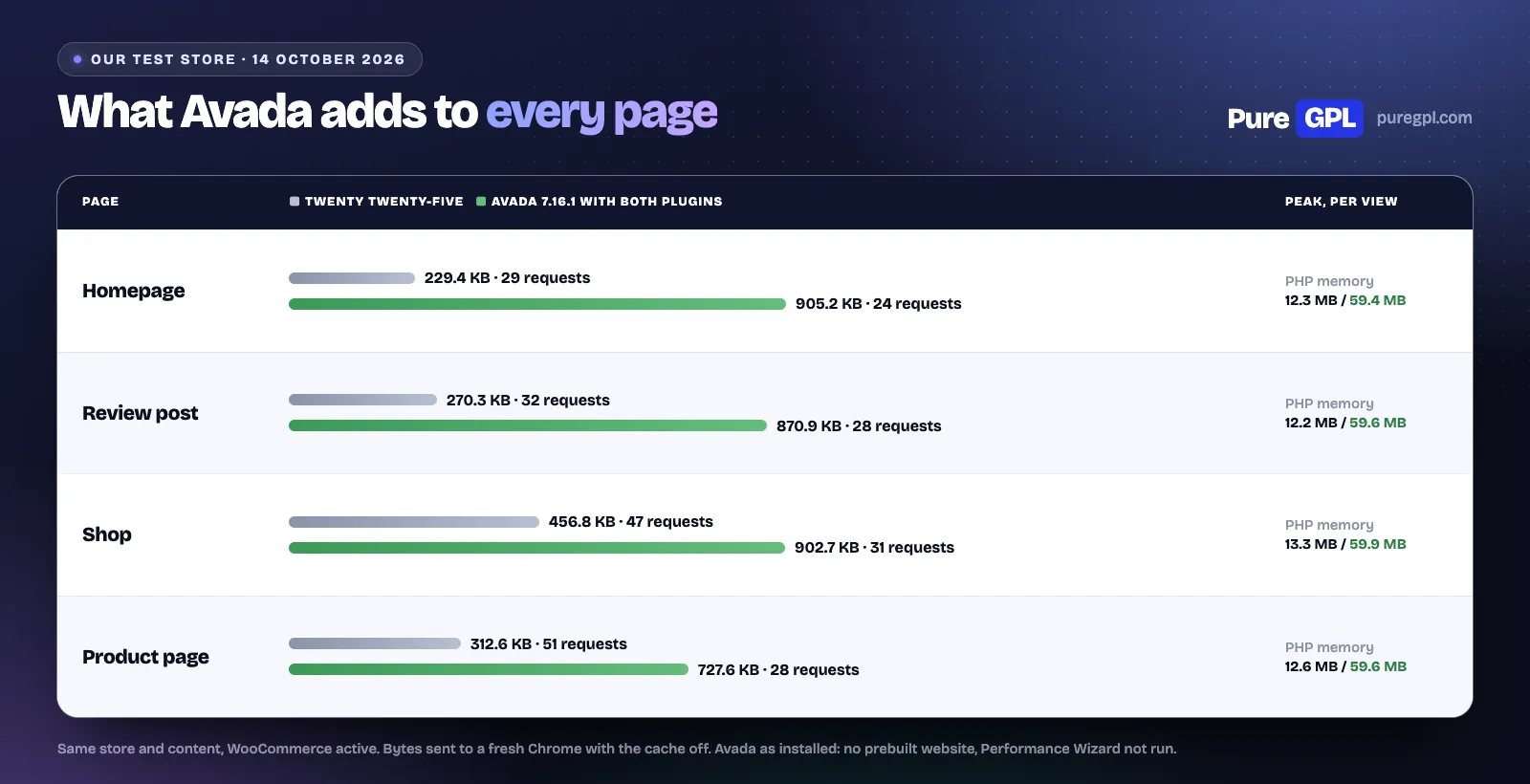 Avada Theme Free Download: What You Get, Tested (2026) 3 Bar chart of bytes and requests for four pages with Twenty Twenty-Five and with Avada 7.16.1 and both plugins, with peak PHP memory per page view