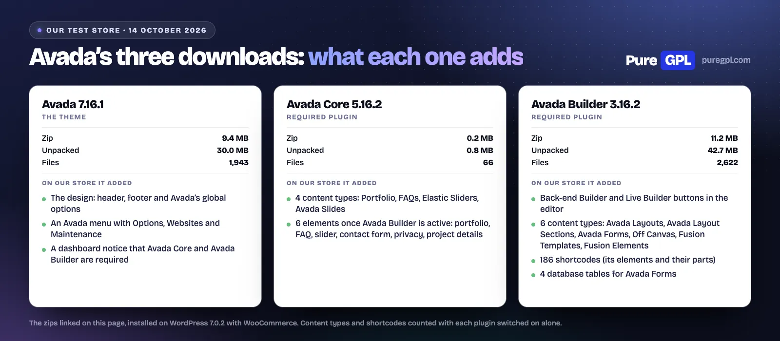 Avada Theme Free Download: What You Get, Tested (2026) 1 Three panels comparing the Avada 7.16.1 theme, Avada Core 5.16.2 and Avada Builder 3.16.2: zip size, unpacked size, file count and what each added on our test store
