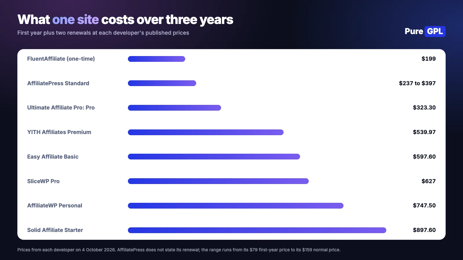 Best WordPress Affiliate Plugins in 2026: Run a Program or Earn From One 1 Bar chart of what one site costs over three years for eight affiliate program plugins, from 199 dollars for FluentAffiliate to 897.60 dollars for Solid Affiliate Starter
