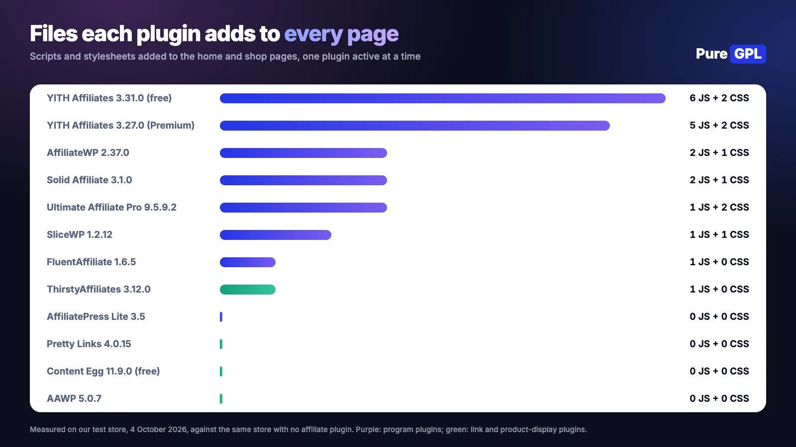Best WordPress Affiliate Plugins in 2026: Run a Program or Earn From One 12 Bar chart of the scripts and stylesheets each plugin adds to every page, from 6 scripts and 2 stylesheets for YITH WooCommerce Affiliates free to none for AffiliatePress Lite, Pretty Links, Content Egg and AAWP