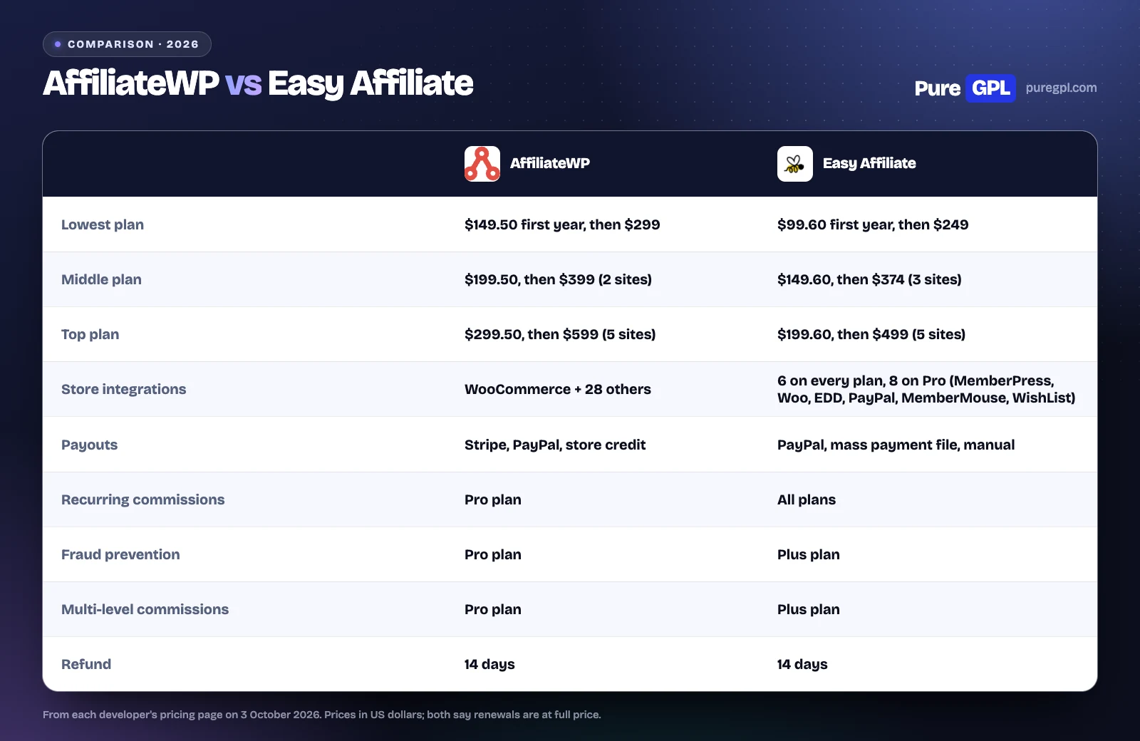 AffiliateWP and Easy Affiliate compared on plan prices, renewals, integrations, payouts, recurring commissions, fraud prevention, multi-level commissions and refund window