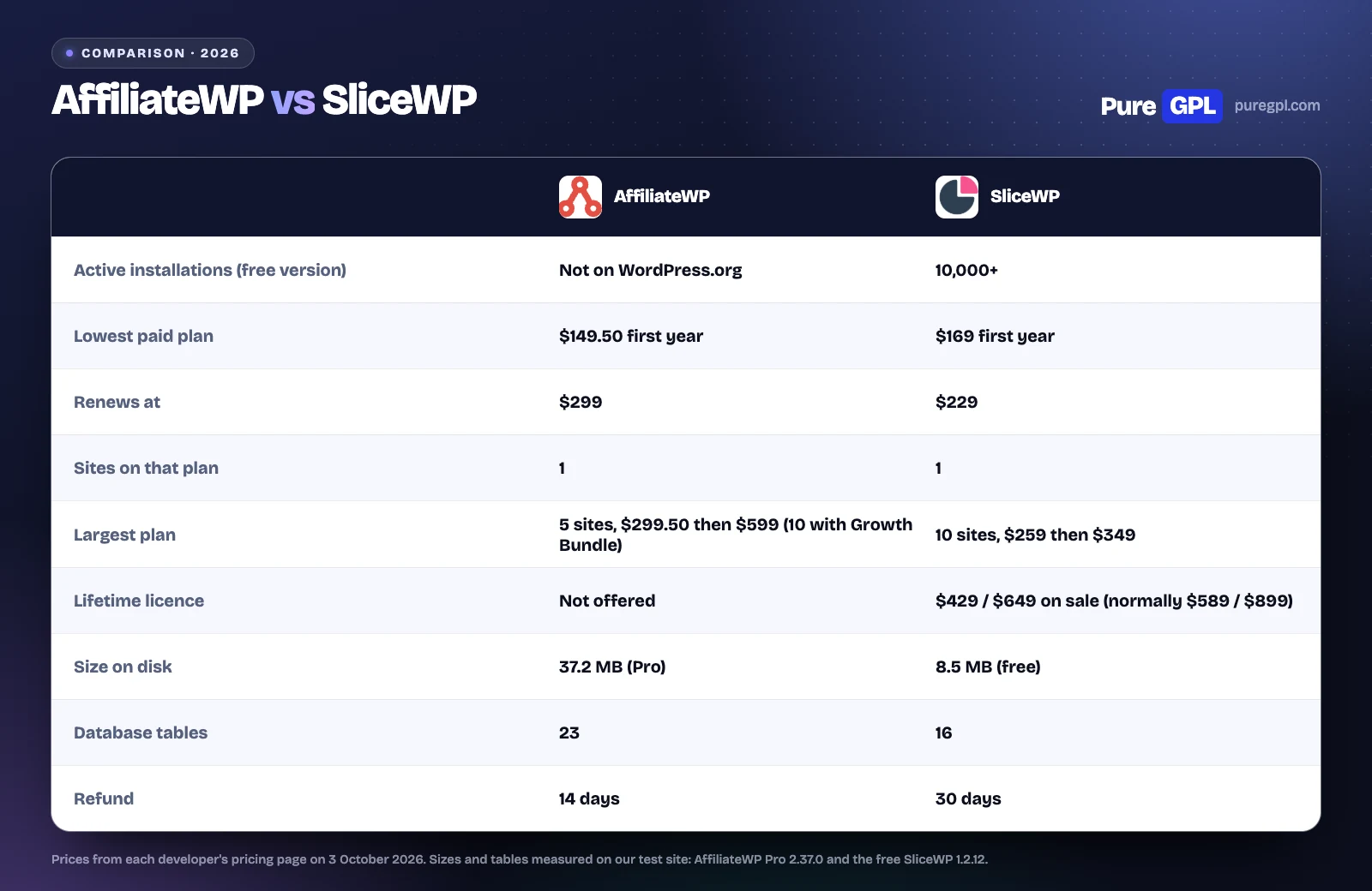 AffiliateWP and SliceWP compared on free version, prices, renewals, sites, lifetime licence, size, database tables and refund window