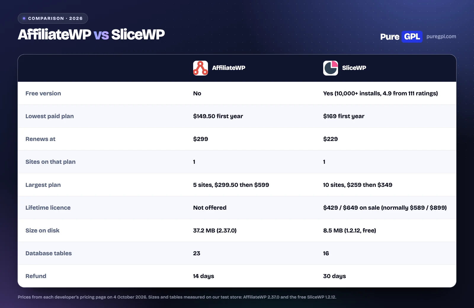 AffiliateWP and SliceWP compared on free version, prices, renewals, sites, lifetime licence, size, database tables and refund window