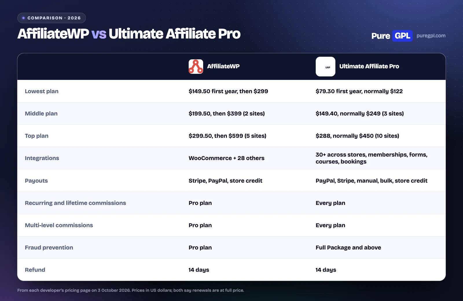 AffiliateWP vs Ultimate Affiliate Pro: Which Should You Choose in 2026? 1 AffiliateWP and Ultimate Affiliate Pro compared on plan prices, integrations, payouts, recurring, lifetime and multi-level commissions, fraud prevention and refund window