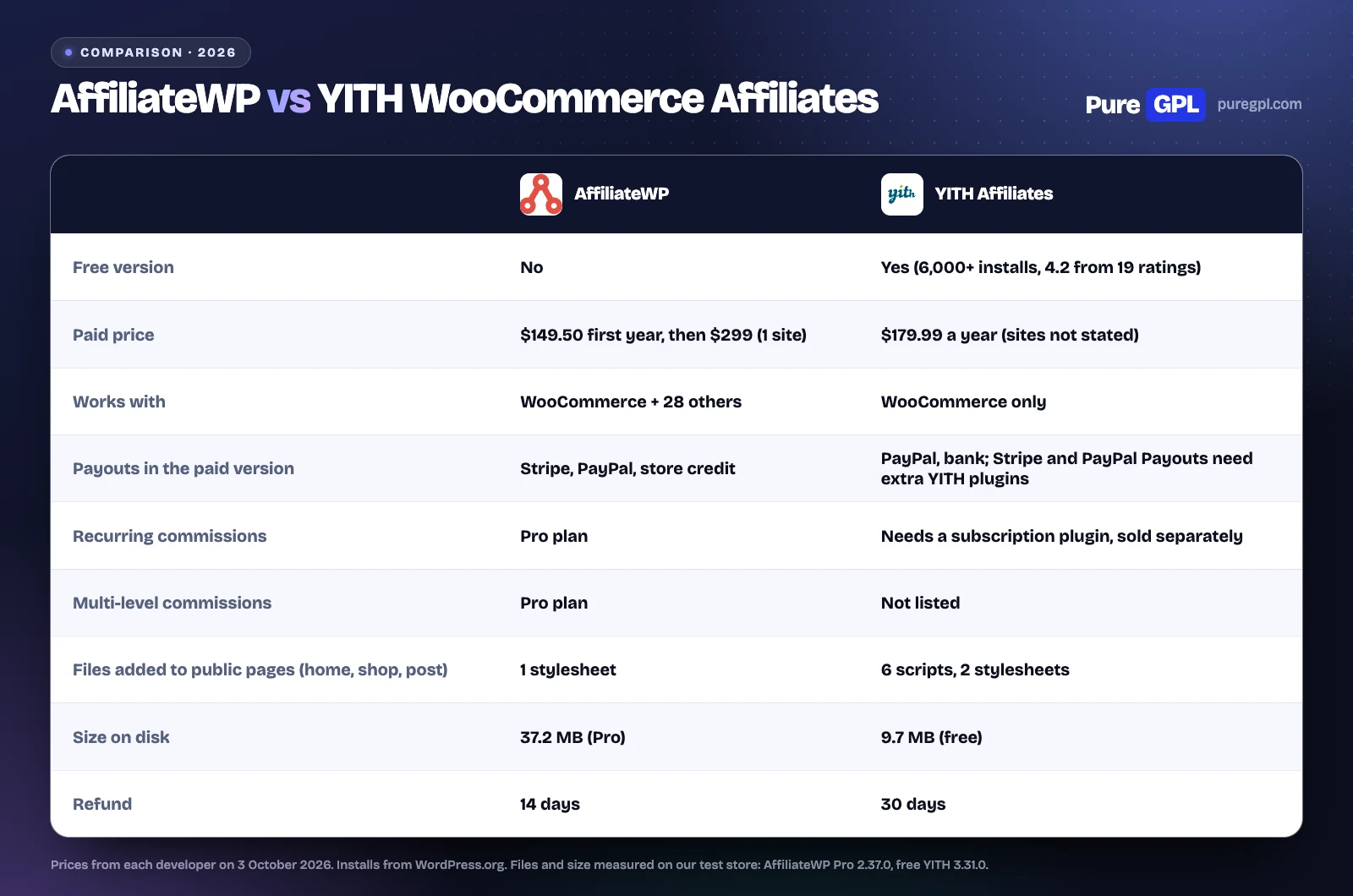 AffiliateWP vs YITH WooCommerce Affiliates: Tested in 2026 1 AffiliateWP and YITH WooCommerce Affiliates compared on free version, price, integrations, payouts, recurring and multi-level commissions, files added to the storefront, size and refund