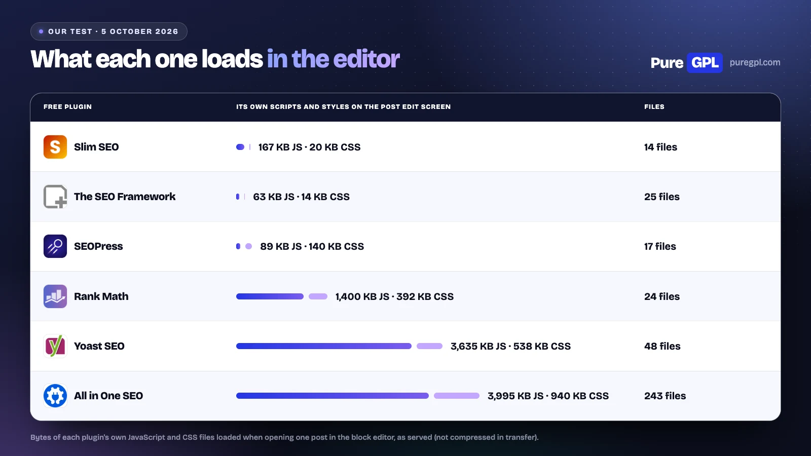 Bar chart of the JavaScript and CSS each SEO plugin loads on the WordPress post editor