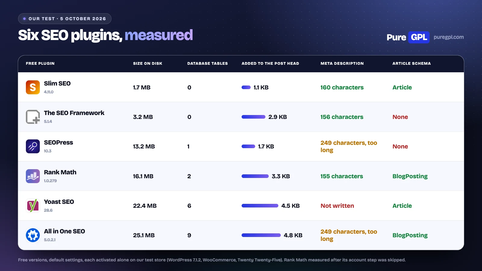 Table of six WordPress SEO plugins measured on our test store: size on disk, database tables, bytes added to the page head, meta description length and article schema