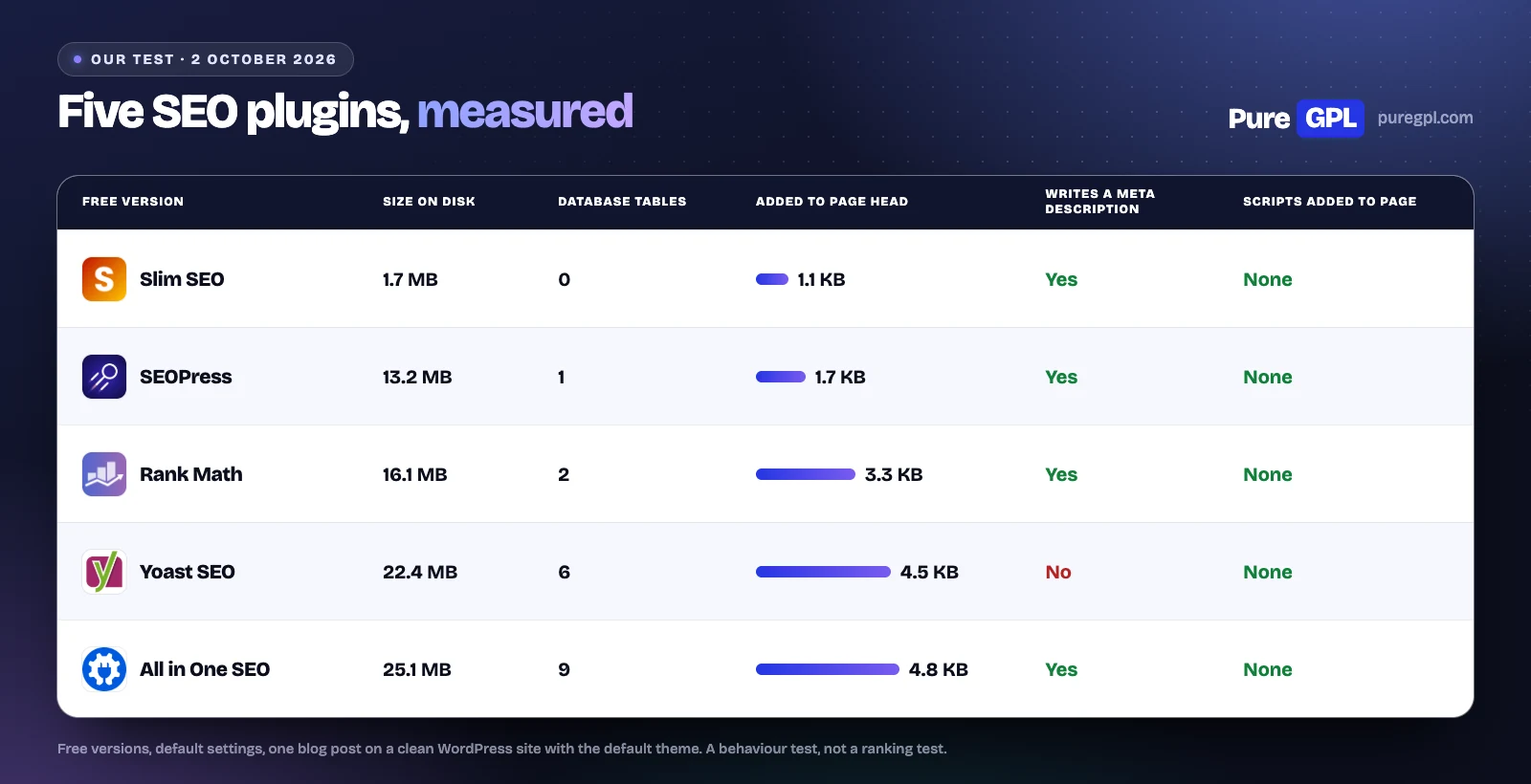 Slim SEO Pro Review 2026: Tested Against Four Rivals 2 Test results for five WordPress SEO plugins: size on disk, database tables, bytes added to the page head, and whether a meta description is written