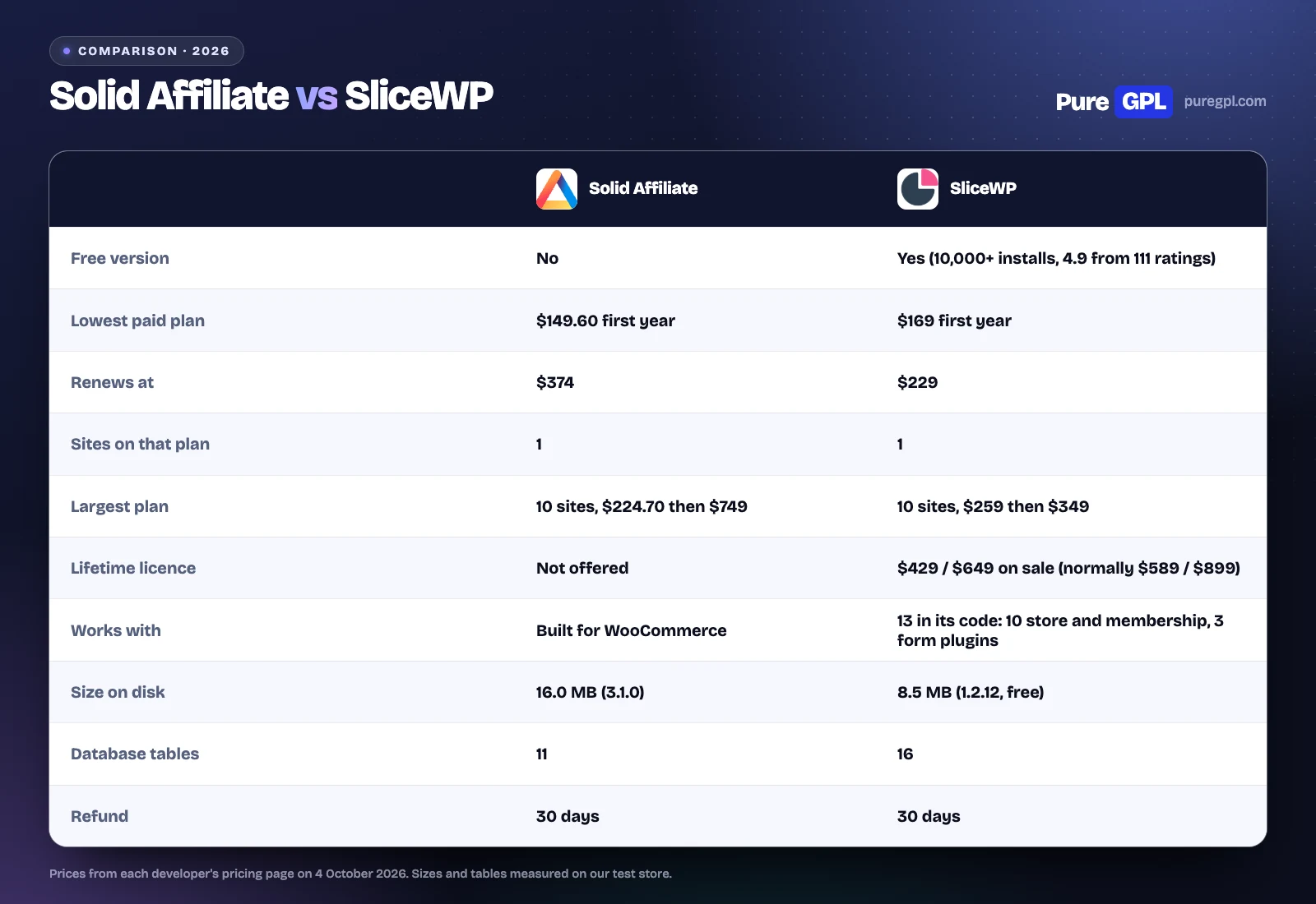 Solid Affiliate vs SliceWP: Which WooCommerce Affiliate Plugin in 2026? 1 Solid Affiliate and SliceWP compared on free version, prices, renewals, sites, lifetime licence, integrations, size, database tables and refund