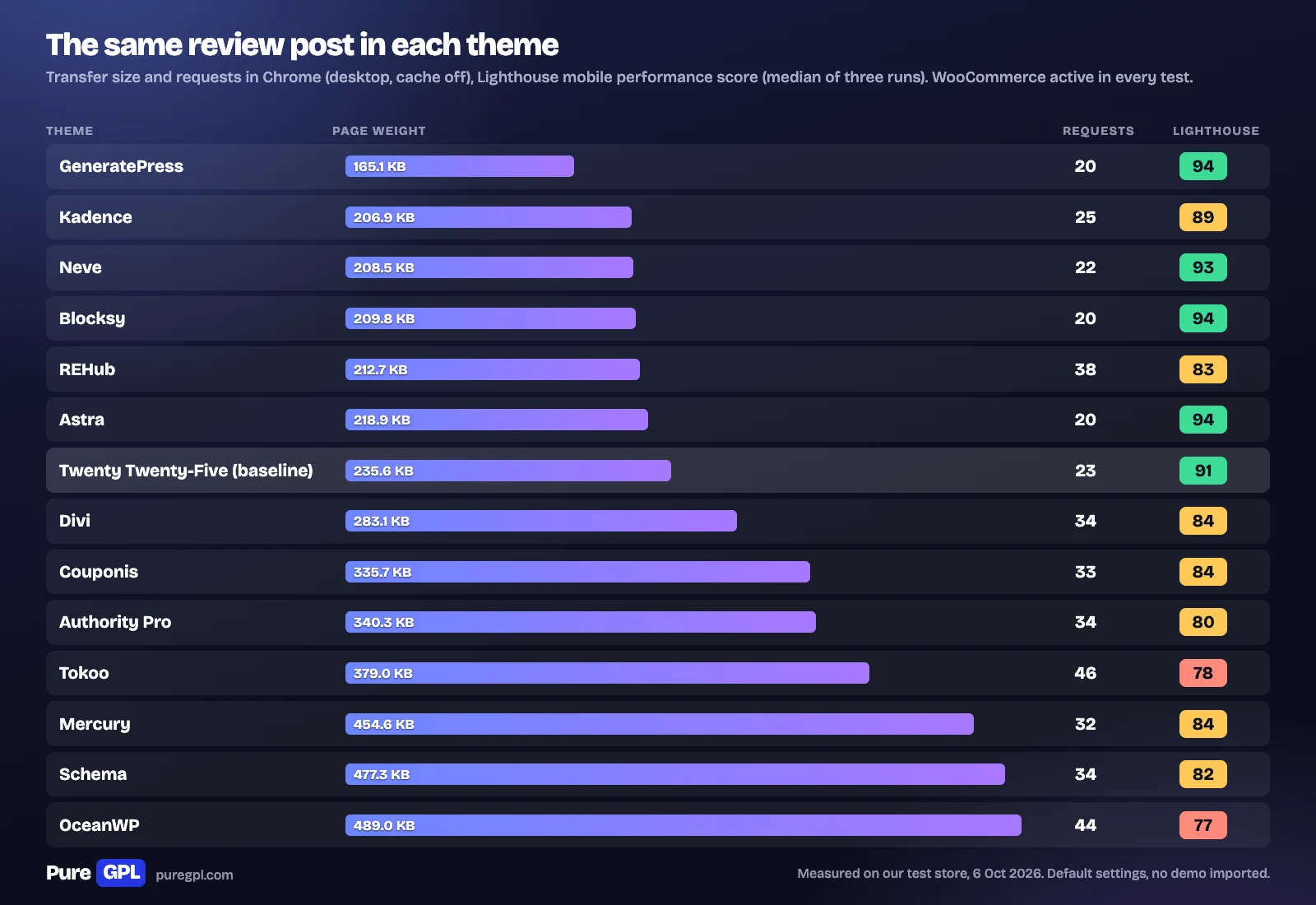 Bar chart of how much the same review post weighed in each theme, from 165.1 KB in GeneratePress to 489 KB in OceanWP, with request counts and Lighthouse scores
