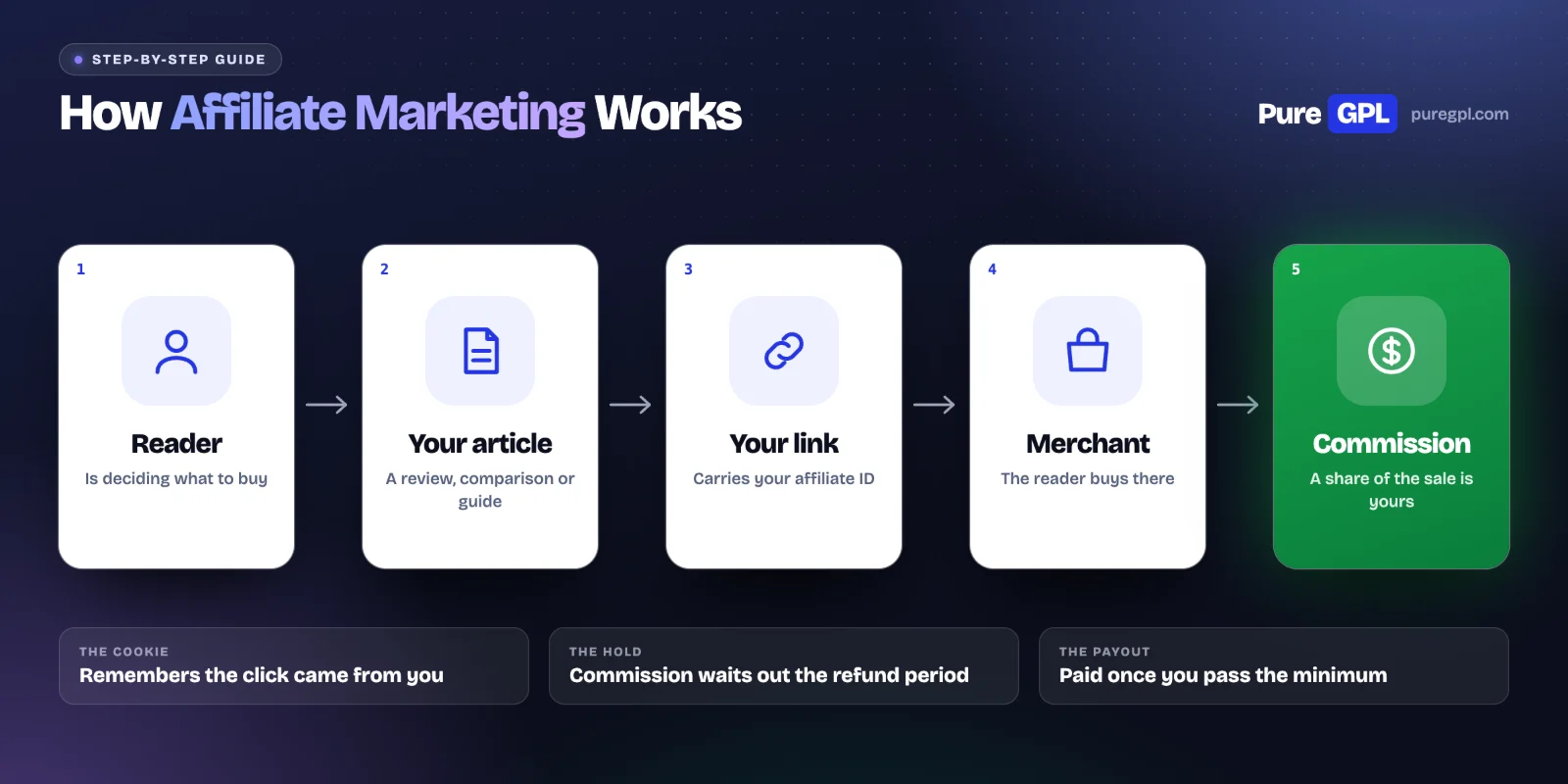 How affiliate marketing works: reader, your article, your link, merchant, commission