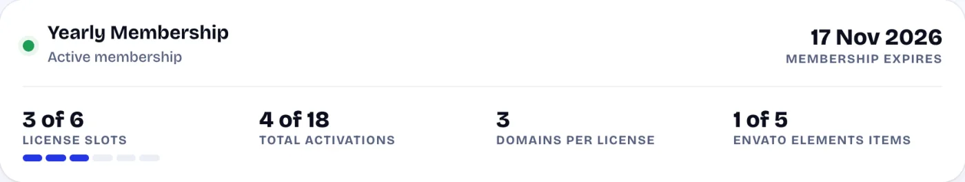 The plan card on a Yearly membership: 3 of 6 license slots, 4 of 18 activations, 3 domains per license, 1 of 5 Envato Elements items.