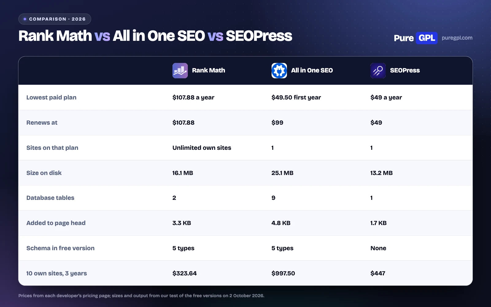 Rank Math, All in One SEO and SEOPress compared on price, renewal, sites, size, database tables and output