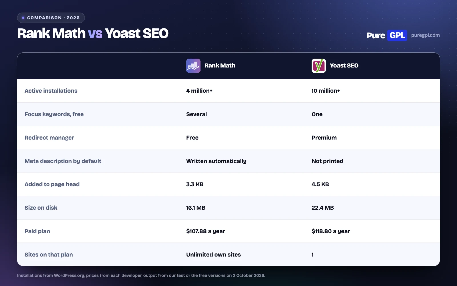Rank Math and Yoast SEO compared on installations, free features, default output, size and price