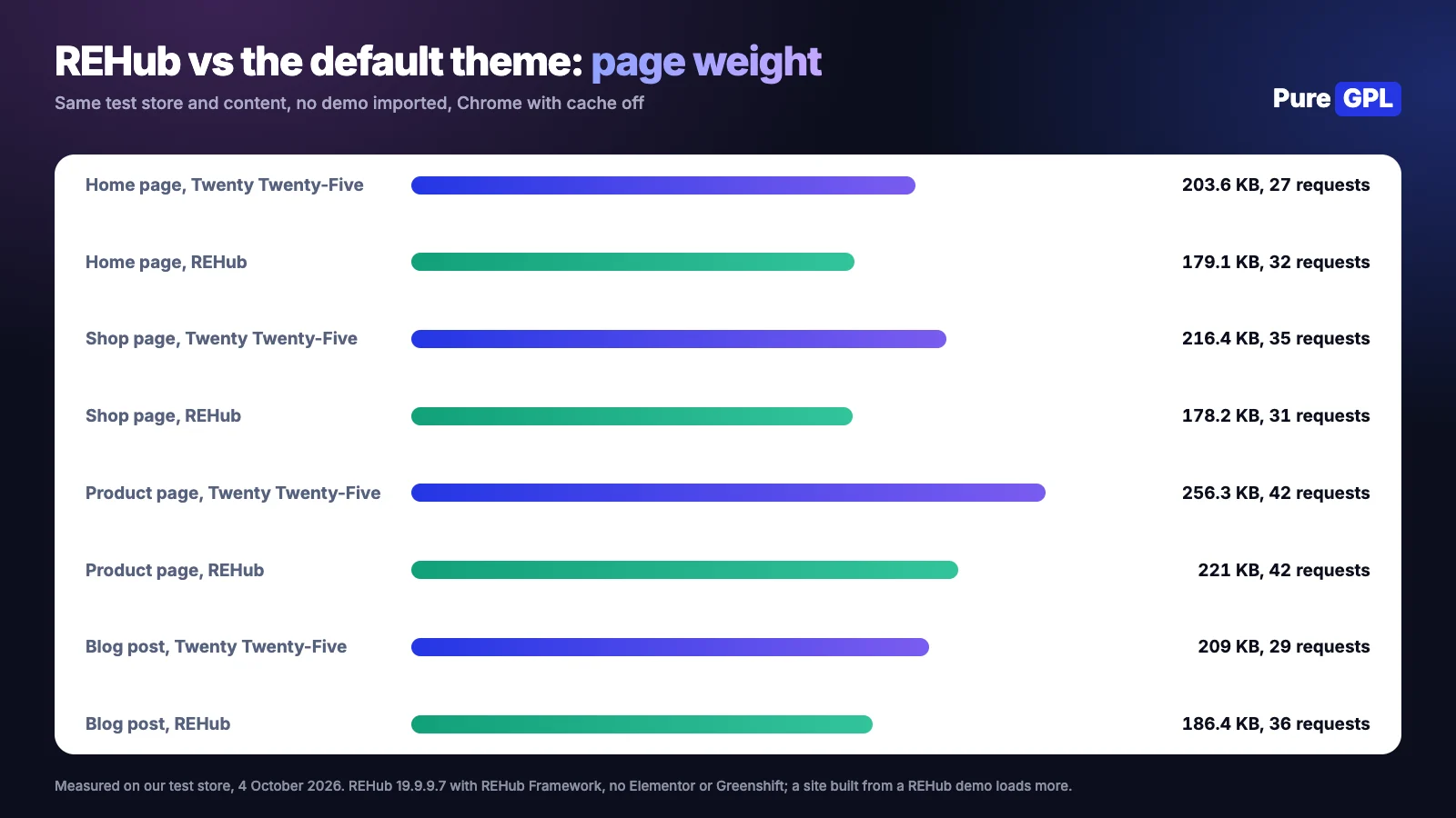REHub Theme Review 2026: Is It Still the Best Affiliate Theme? 6 Bar chart of page weight on four pages, Twenty Twenty-Five against REHub, with REHub lighter on each, for example 203.6 KB against 179.1 KB on the home page
