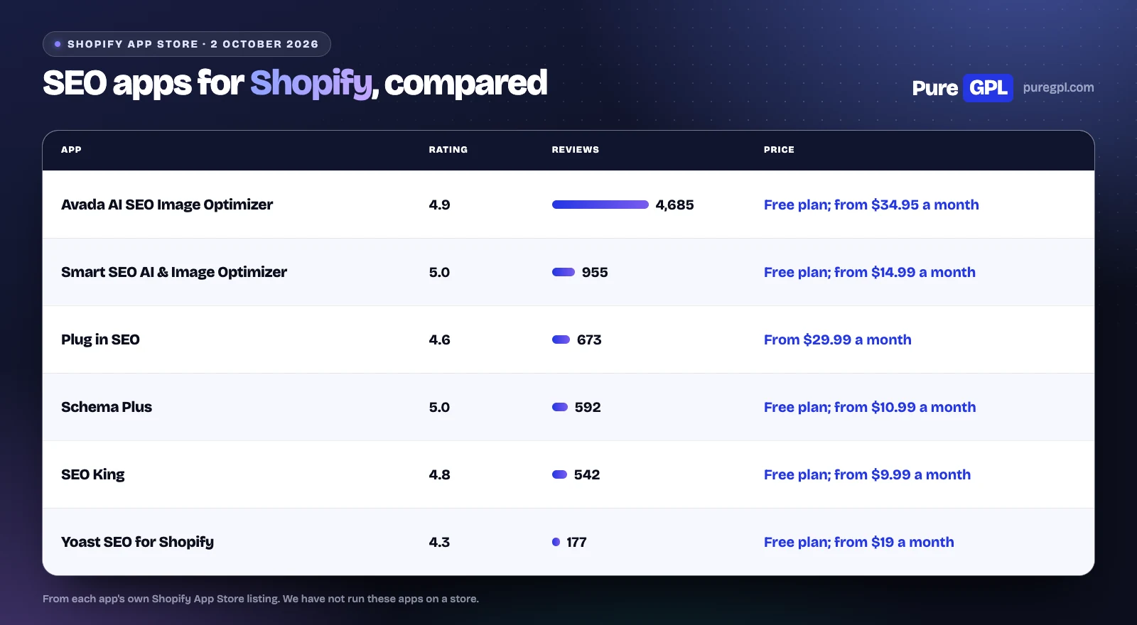 Six Shopify SEO apps compared by rating, number of reviews and price