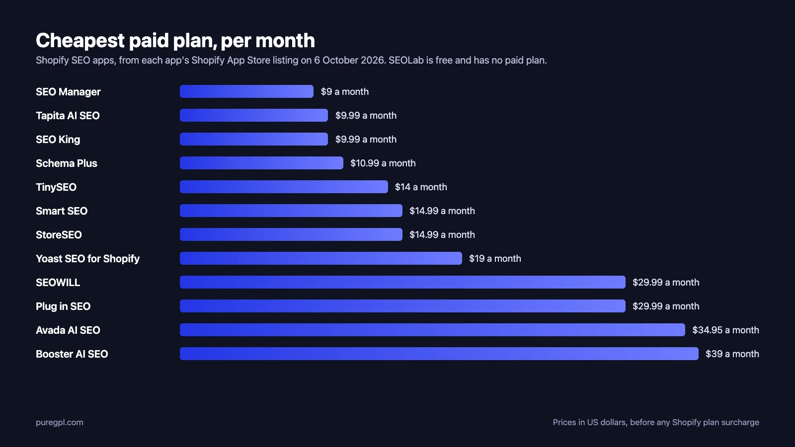 Best SEO Apps for Shopify in 2026: 13 Compared Plan by Plan 1 Bar chart of the cheapest paid plan per month for twelve Shopify SEO apps, from SEO Manager at 9 dollars to Booster at 39 dollars