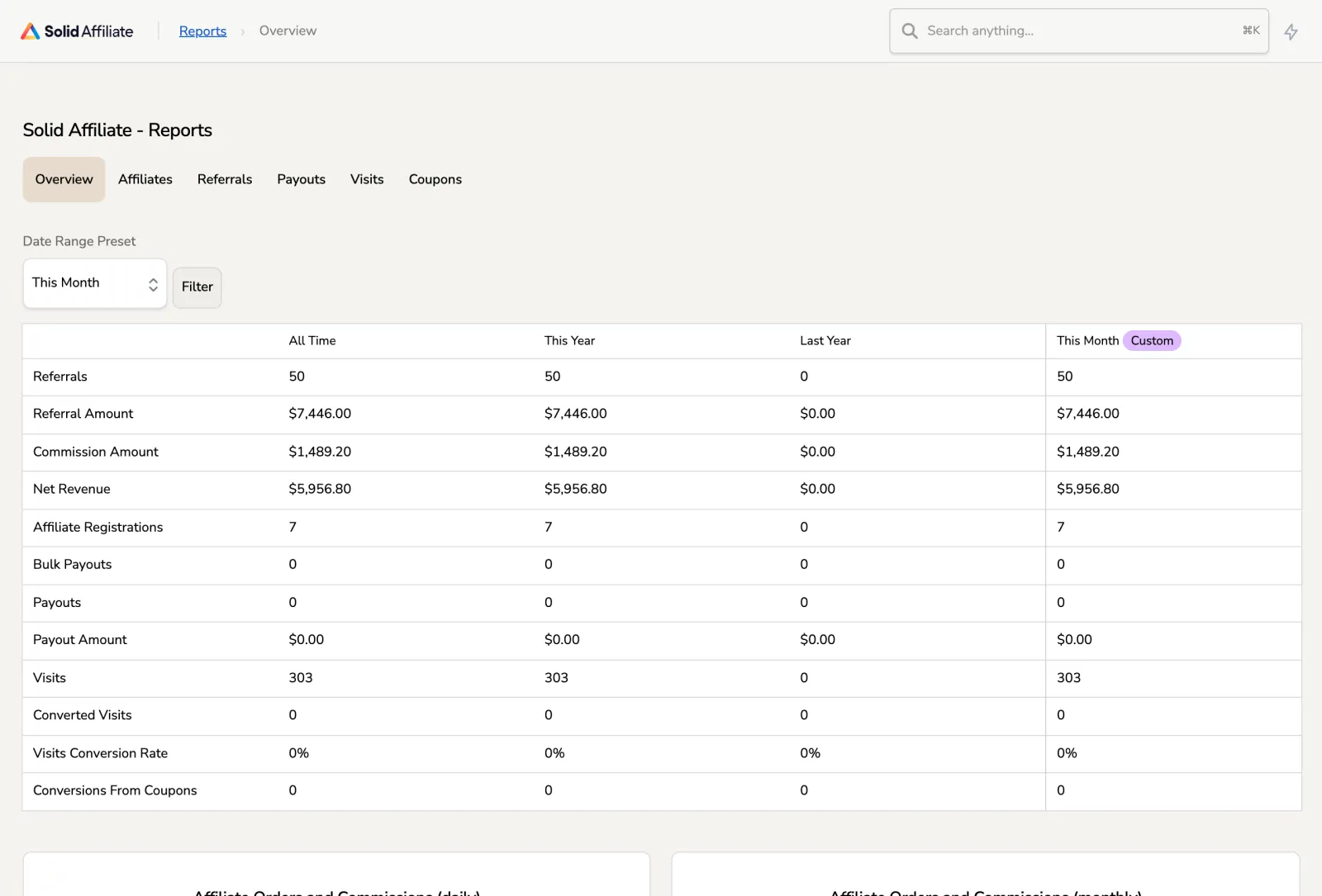 Solid Affiliate Review 2026: The WooCommerce Affiliate Plugin, Examined 8 Solid Affiliate Overview report comparing the chosen period with all time, this year and last year