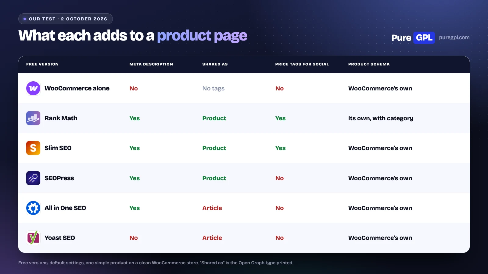 Best SEO Plugin for WooCommerce in 2026: 5 Tested on a Store 1 What WooCommerce alone and five SEO plugins add to a product page: meta description, sharing type, price tags and product schema