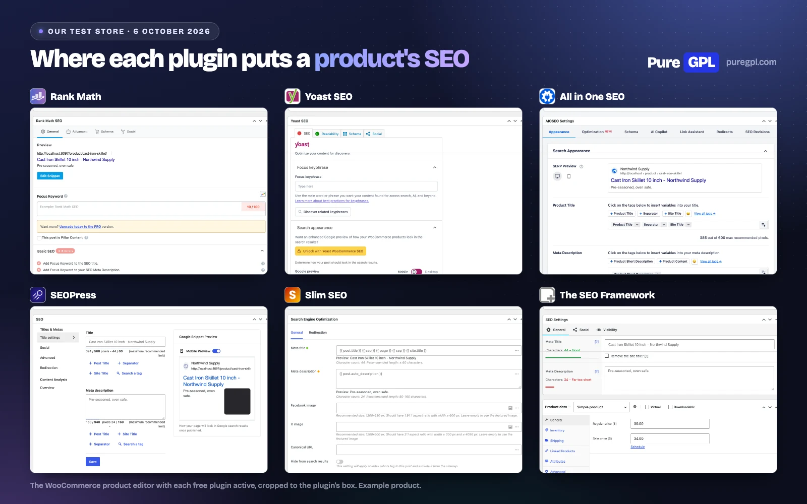 The WooCommerce product editor with each of six free SEO plugins active, showing where each puts the title and meta description fields for a product