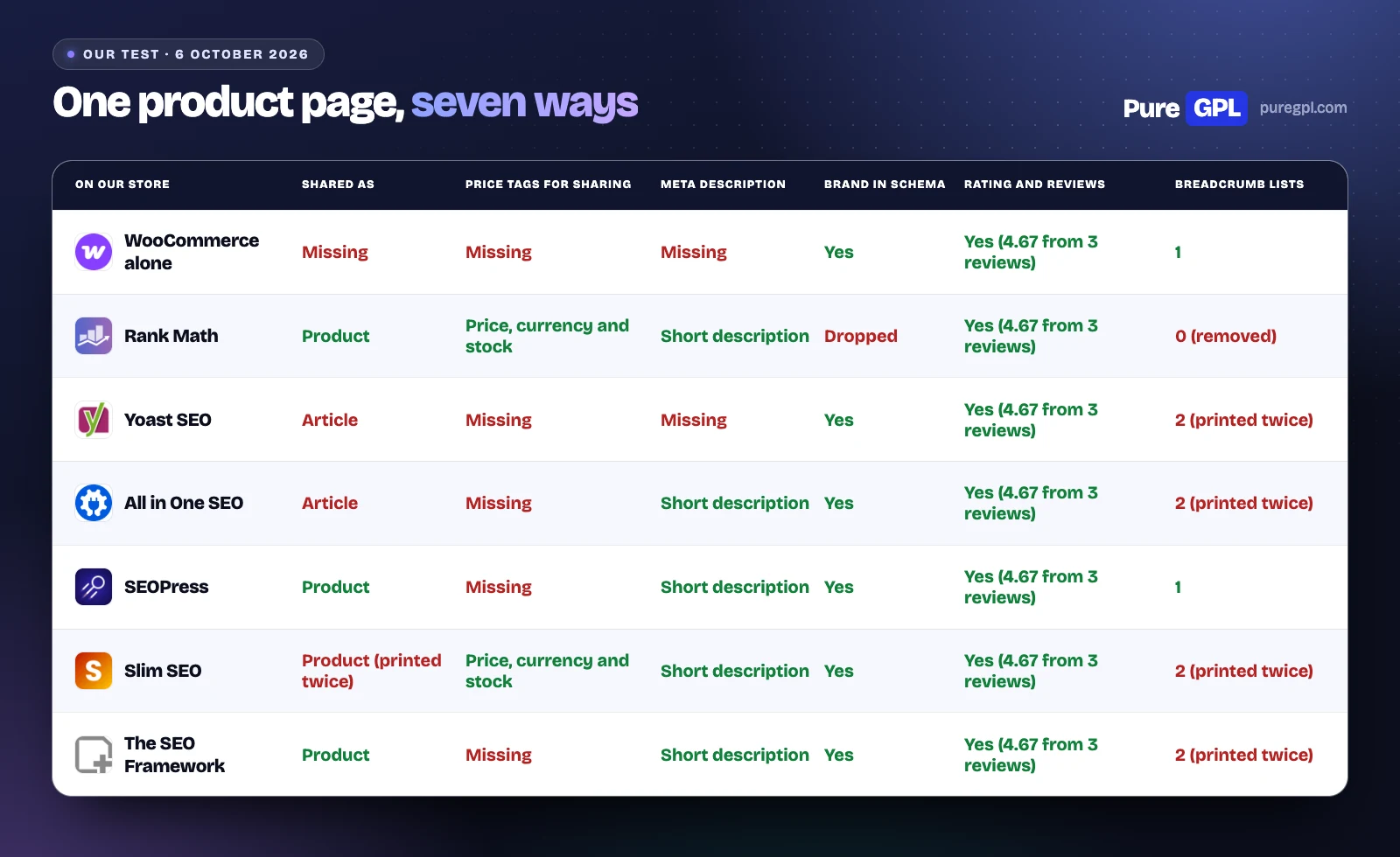 Table of what WooCommerce alone and six free SEO plugins printed on the same product page: social share type, price tags, meta description, brand, GTIN, rating and breadcrumb schema