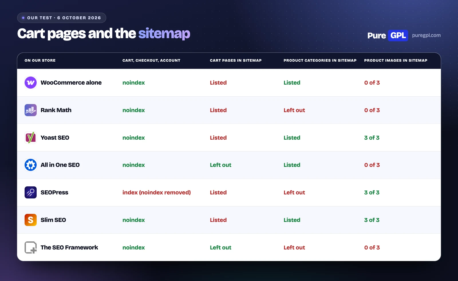 Table of how WooCommerce alone and six free SEO plugins handled the cart, checkout and account pages and the sitemap on our test store
