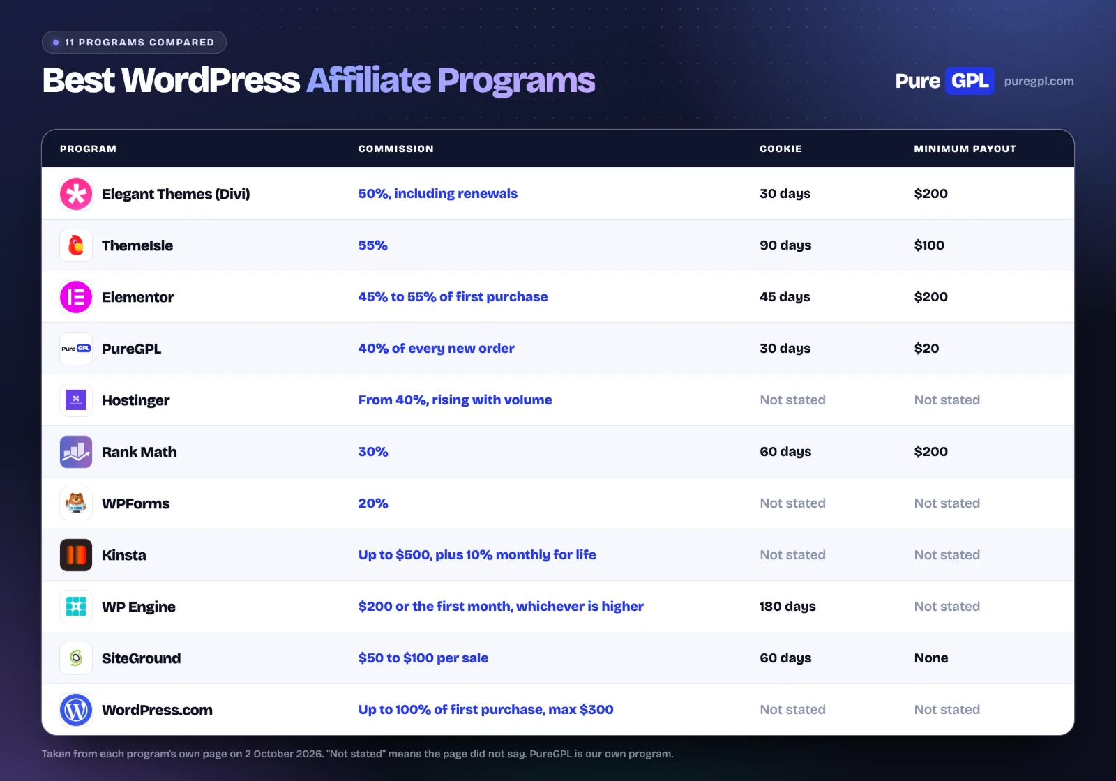 Table comparing eleven WordPress affiliate programs by commission, cookie length and minimum payout